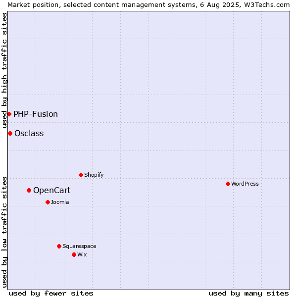 Market position of OpenCart vs. Osclass vs. PHP-Fusion