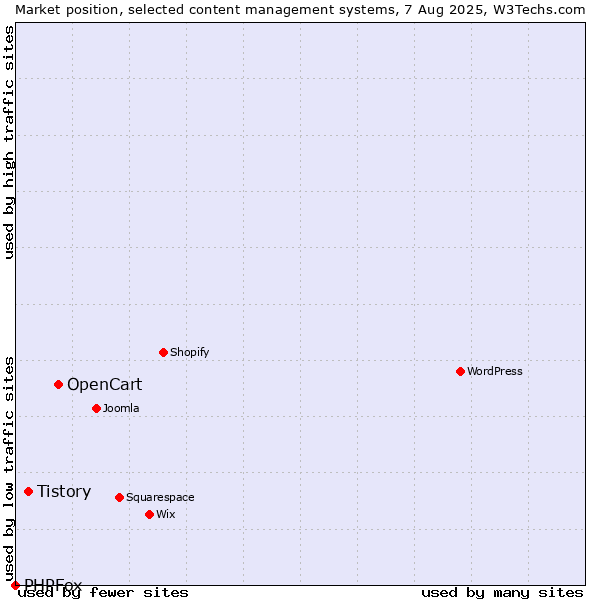 Market position of OpenCart vs. Tistory vs. PHPFox