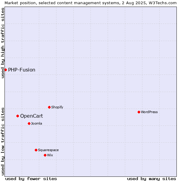 Market position of OpenCart vs. PHP-Fusion