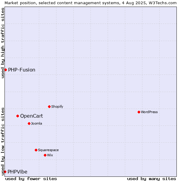 Market position of OpenCart vs. PHP-Fusion vs. PHPVibe