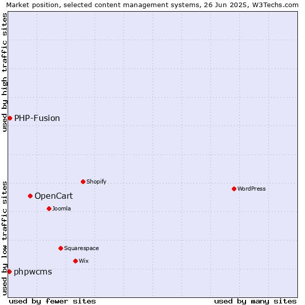 Market position of OpenCart vs. PHP-Fusion vs. phpwcms