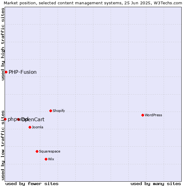 Market position of OpenCart vs. PHP-Fusion vs. phpwind