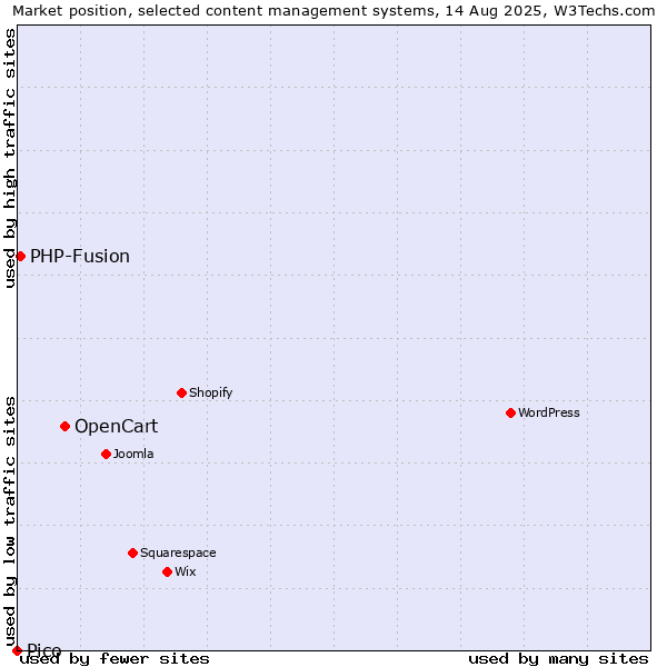 Market position of OpenCart vs. PHP-Fusion vs. Pico
