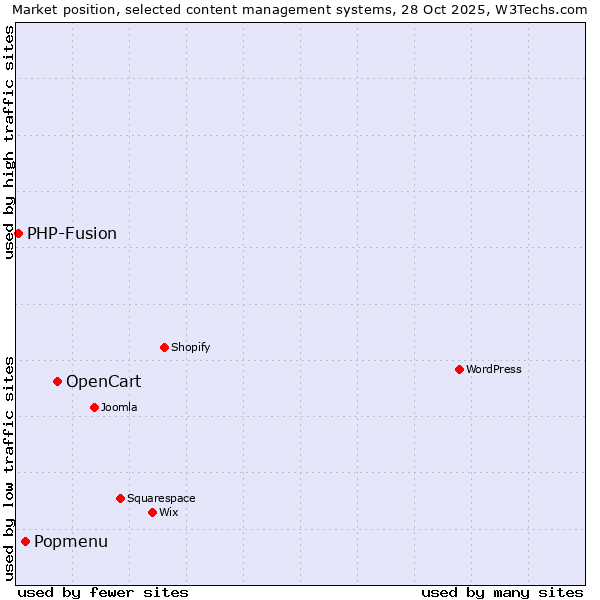 Market position of OpenCart vs. Popmenu vs. PHP-Fusion