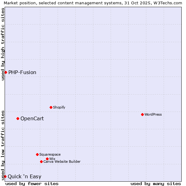 Market position of OpenCart vs. PHP-Fusion vs. Quick 'n Easy