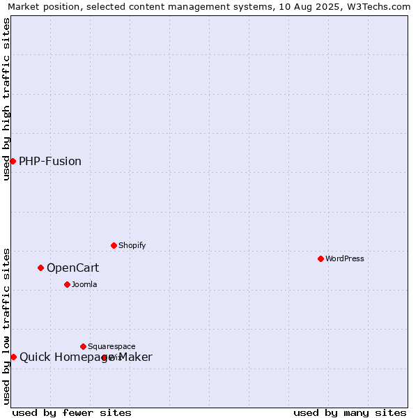 Market position of OpenCart vs. Quick Homepage Maker vs. PHP-Fusion