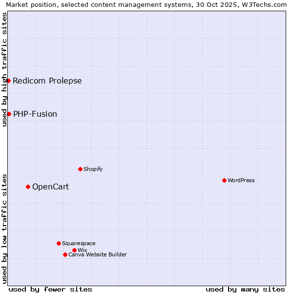 Market position of OpenCart vs. PHP-Fusion vs. Redicom Prolepse