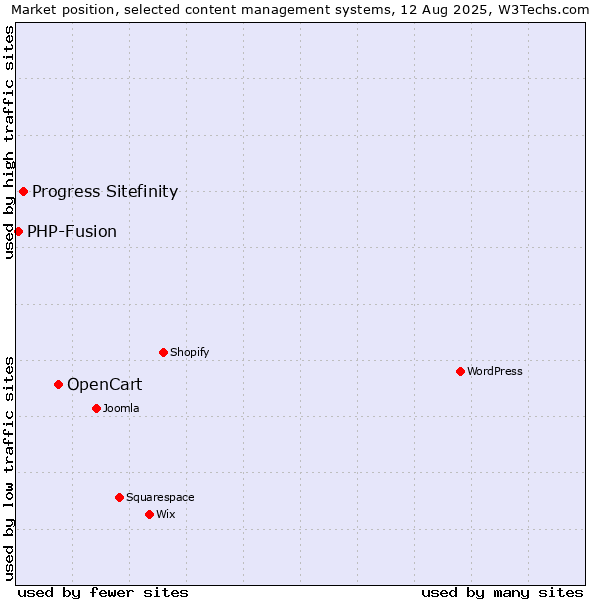 Market position of OpenCart vs. Progress Sitefinity vs. PHP-Fusion