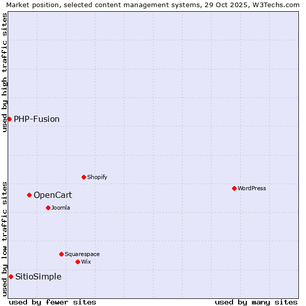 Market position of OpenCart vs. SitioSimple vs. PHP-Fusion