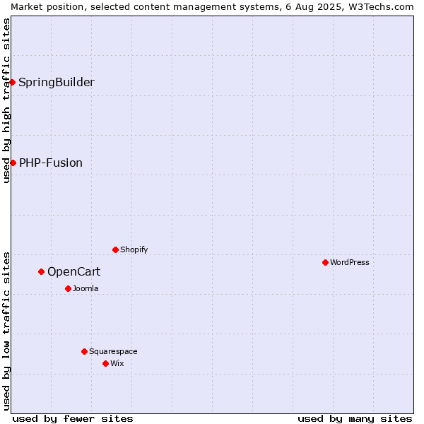 Market position of OpenCart vs. PHP-Fusion vs. SpringBuilder