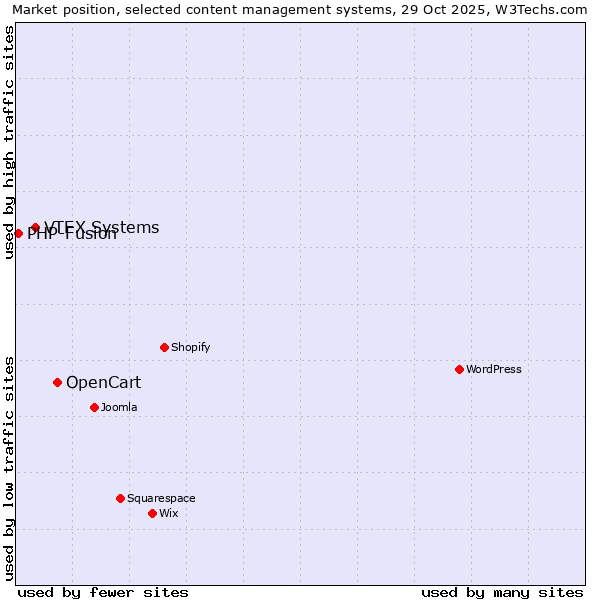 Market position of OpenCart vs. VTEX Systems vs. PHP-Fusion