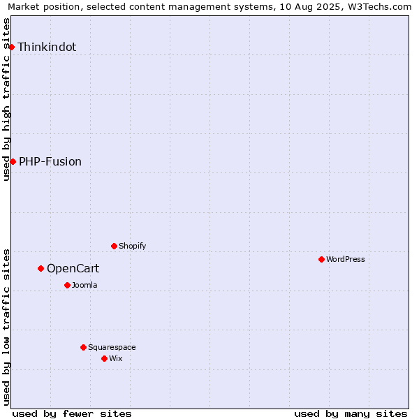 Market position of OpenCart vs. PHP-Fusion vs. Thinkindot