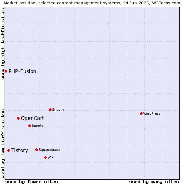 Market position of OpenCart vs. Tistory vs. PHP-Fusion