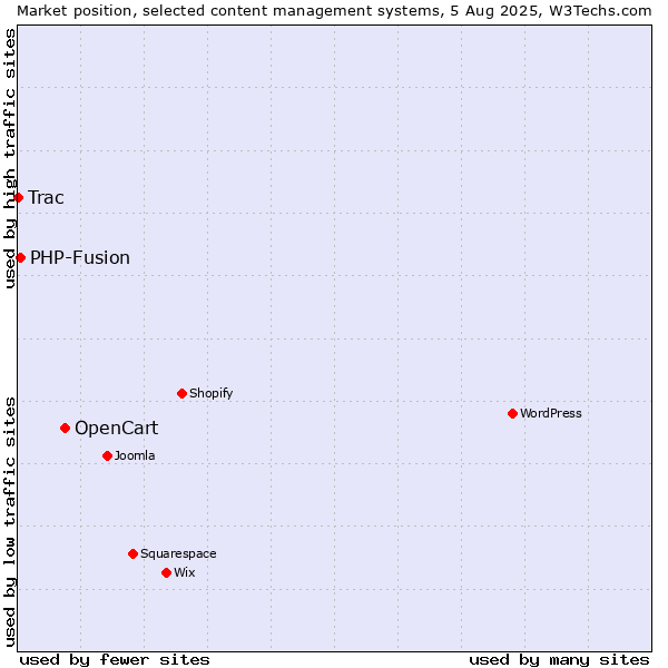 Market position of OpenCart vs. PHP-Fusion vs. Trac