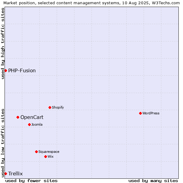 Market position of OpenCart vs. PHP-Fusion vs. Trellix