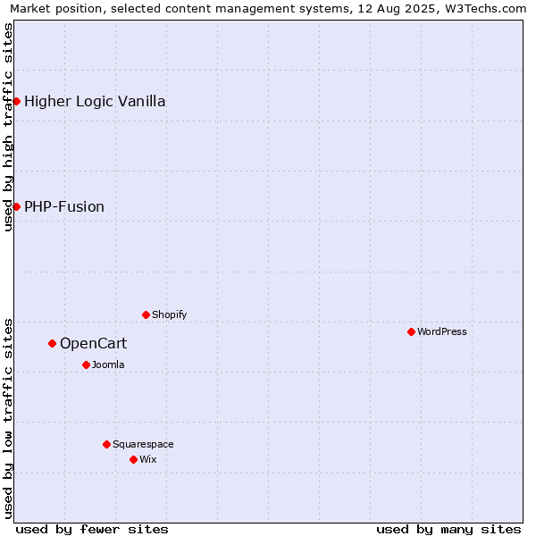 Market position of OpenCart vs. PHP-Fusion vs. Higher Logic Vanilla