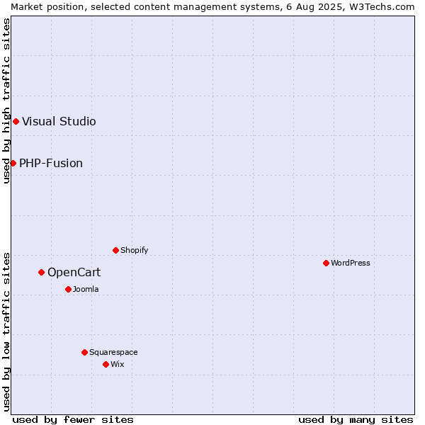 Market position of OpenCart vs. Visual Studio vs. PHP-Fusion