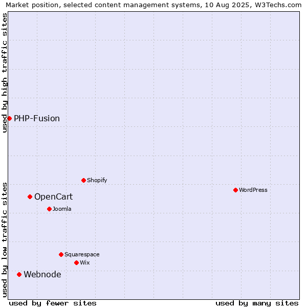 Market position of OpenCart vs. Webnode vs. PHP-Fusion