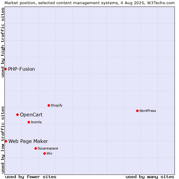 Market position of OpenCart vs. Web Page Maker vs. PHP-Fusion