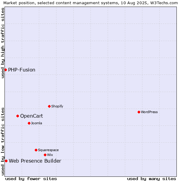 Market position of OpenCart vs. Web Presence Builder vs. PHP-Fusion