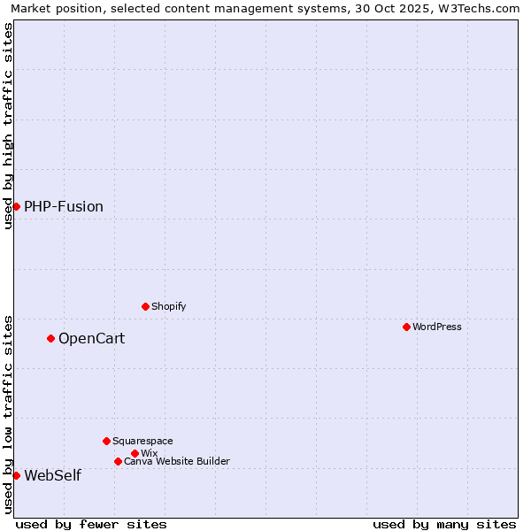 Market position of OpenCart vs. WebSelf vs. PHP-Fusion