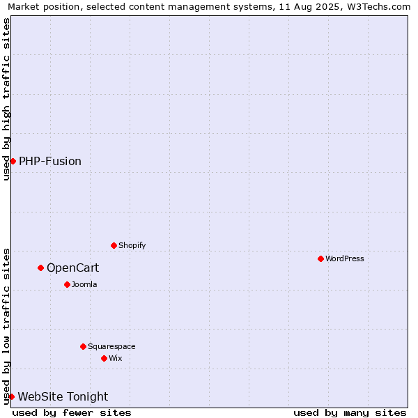 Market position of OpenCart vs. PHP-Fusion vs. WebSite Tonight