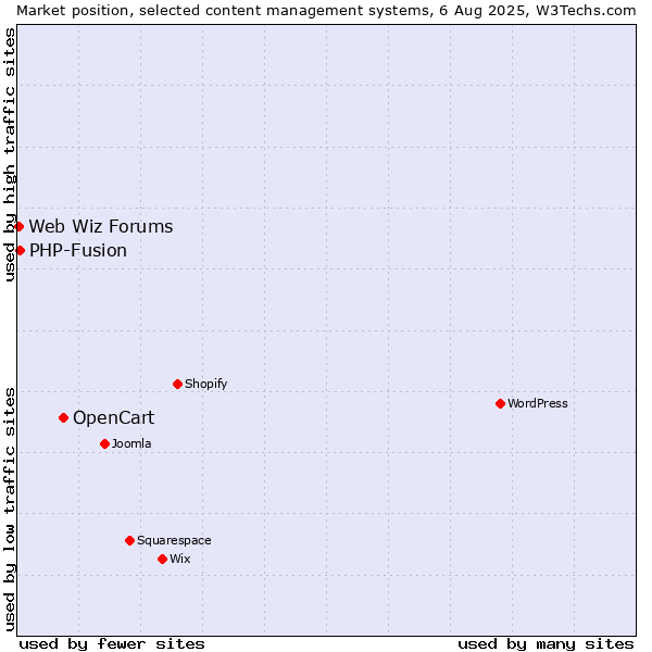 Market position of OpenCart vs. PHP-Fusion vs. Web Wiz Forums