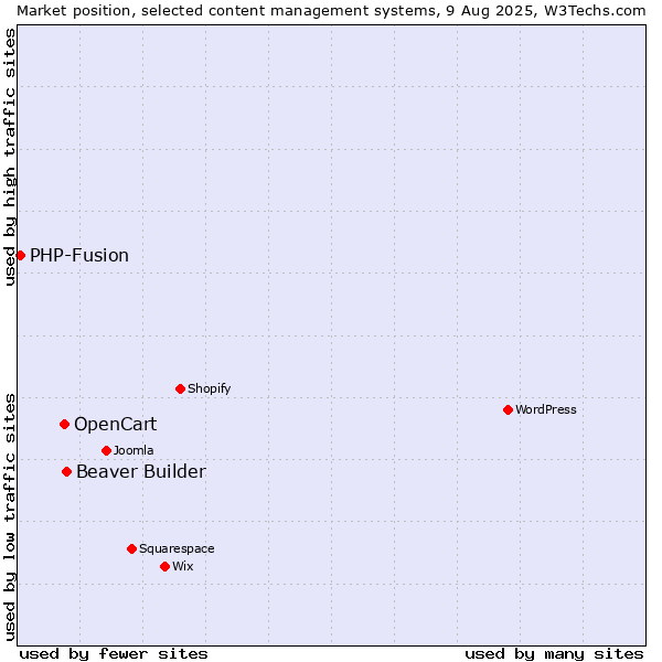 Market position of Beaver Builder vs. OpenCart vs. PHP-Fusion