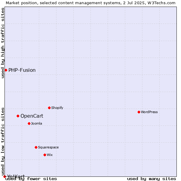 Market position of OpenCart vs. PHP-Fusion vs. Yo!Kart
