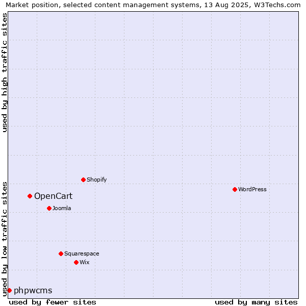 Market position of OpenCart vs. phpwcms