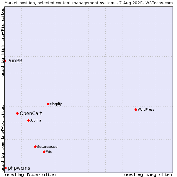 Market position of OpenCart vs. phpwcms vs. PunBB