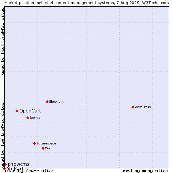 Market position of OpenCart vs. phpwcms vs. Yo!Kart