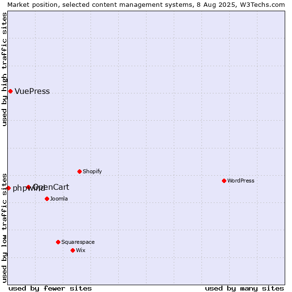 Market position of OpenCart vs. VuePress vs. phpwind