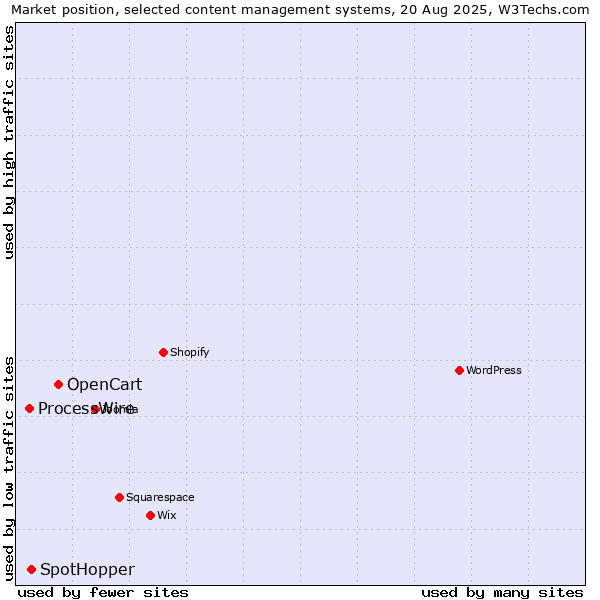 Market position of OpenCart vs. SpotHopper vs. ProcessWire