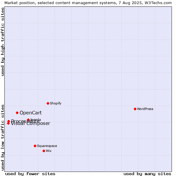 Market position of OpenCart vs. ProcessWire vs. Visual Composer
