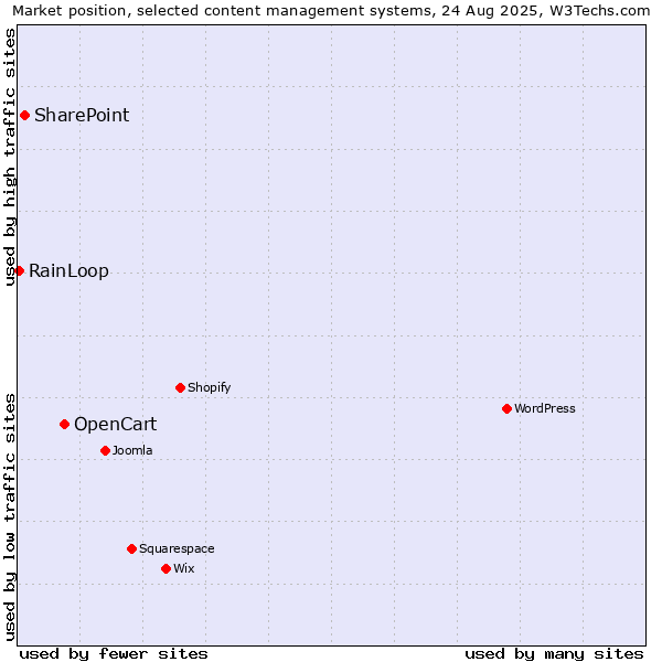Market position of OpenCart vs. SharePoint vs. RainLoop