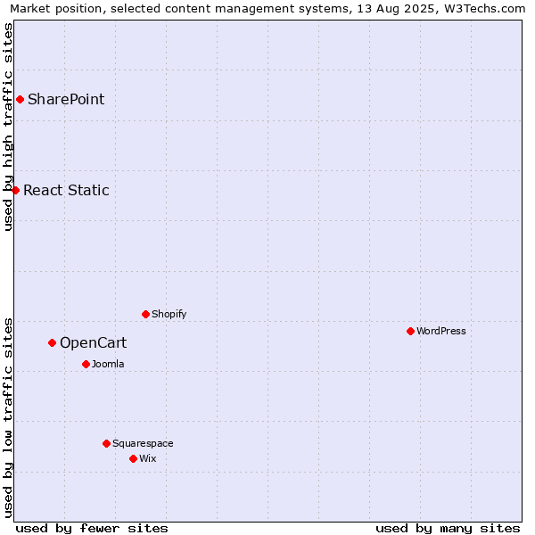 Market position of OpenCart vs. SharePoint vs. React Static