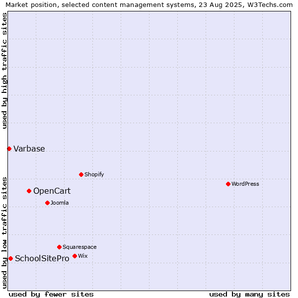 Market position of OpenCart vs. SchoolSitePro vs. Varbase