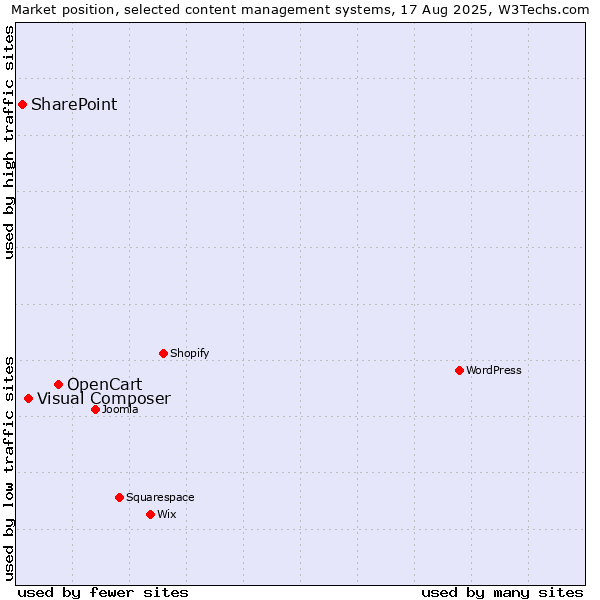 Market position of OpenCart vs. Visual Composer vs. SharePoint