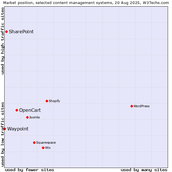 Market position of OpenCart vs. SharePoint vs. Waypoint