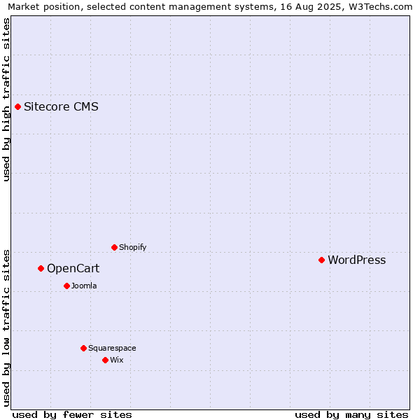 Market position of WordPress vs. OpenCart vs. Sitecore CMS