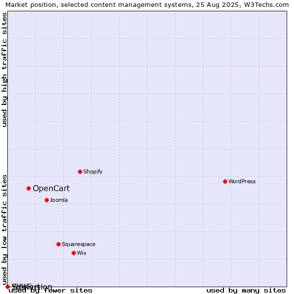 Market position of OpenCart vs. SiteFusion vs. Yo!Kart