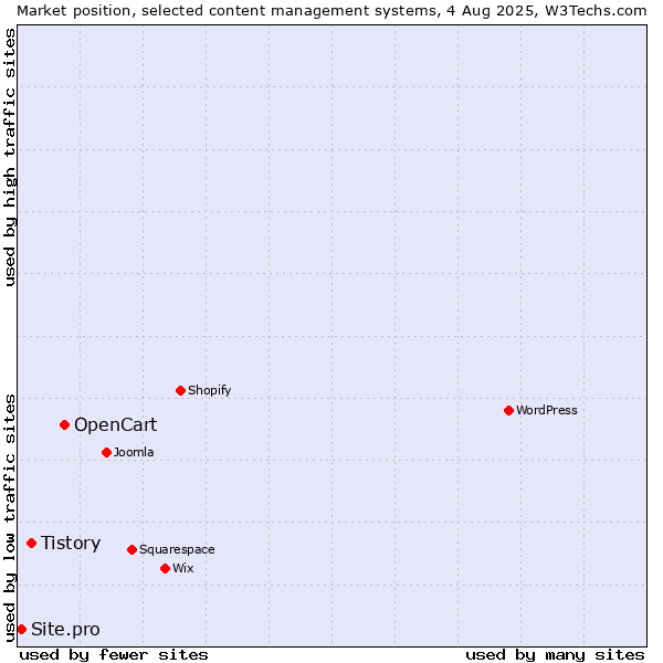 Market position of OpenCart vs. Tistory vs. Site.pro