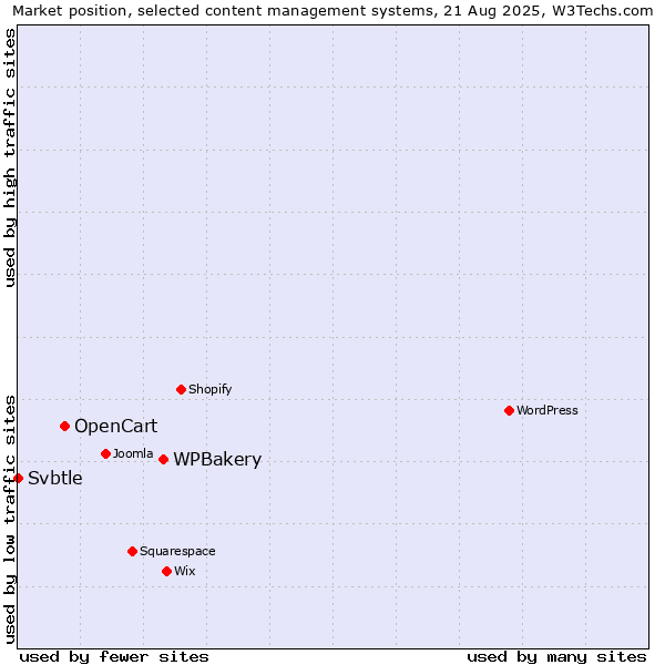 Market position of WPBakery vs. OpenCart vs. Svbtle