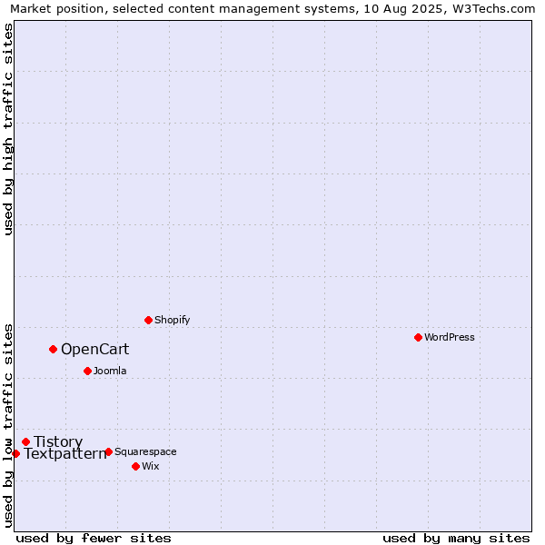 Market position of OpenCart vs. Tistory vs. Textpattern