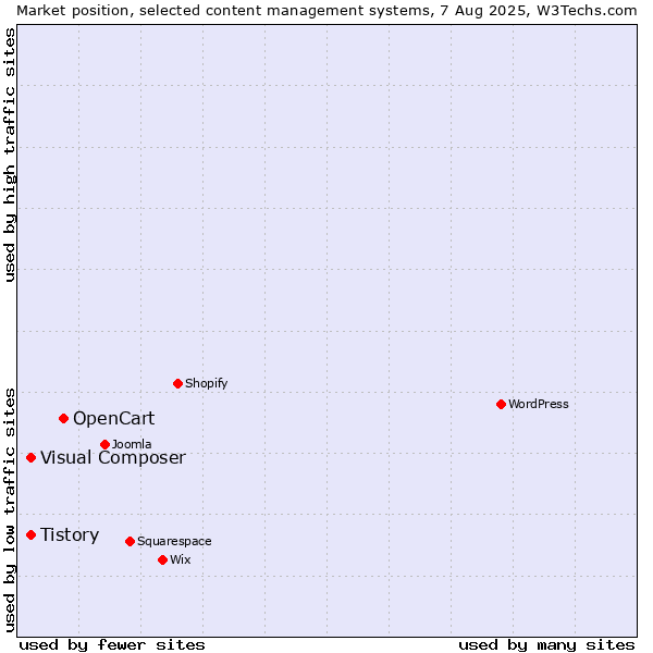 Market position of OpenCart vs. Tistory vs. Visual Composer