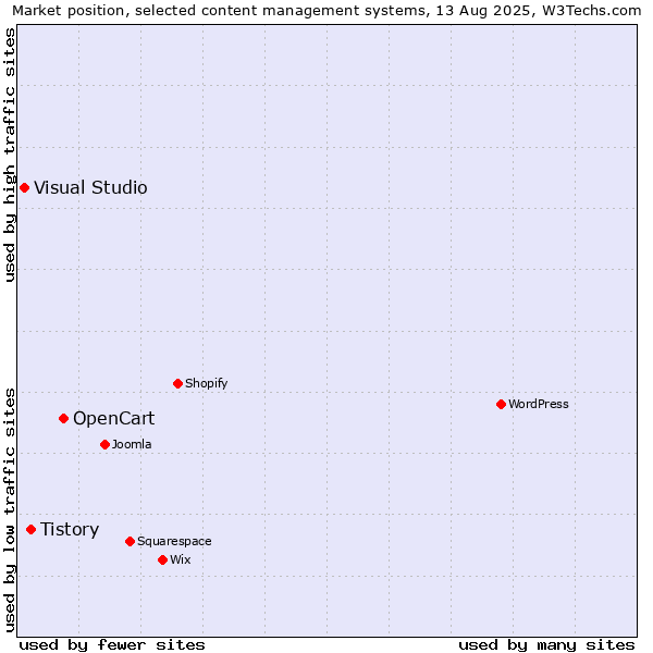 Market position of OpenCart vs. Tistory vs. Visual Studio
