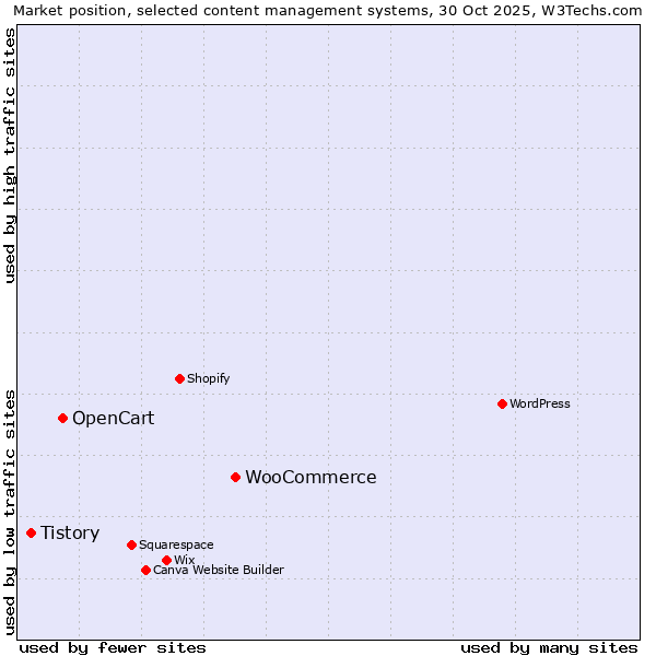 Market position of WooCommerce vs. OpenCart vs. Tistory