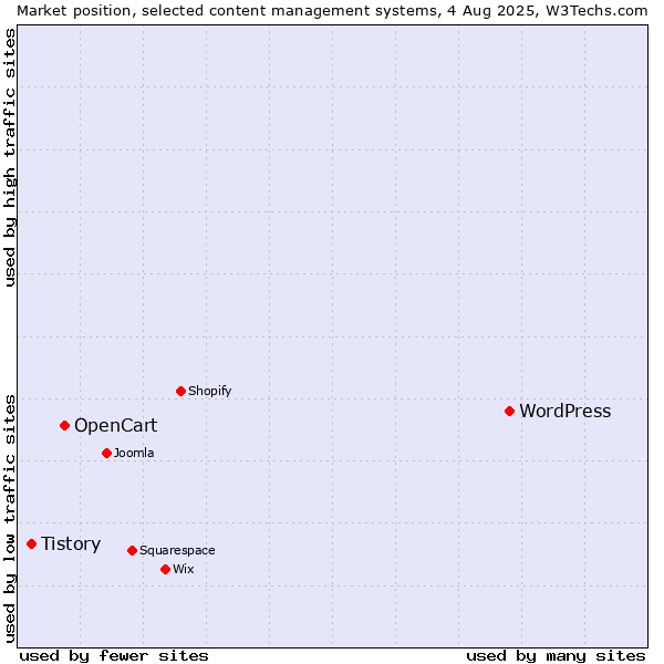 Market position of WordPress vs. OpenCart vs. Tistory
