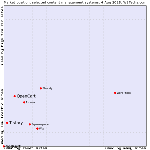 Market position of OpenCart vs. Tistory vs. Yo!Kart